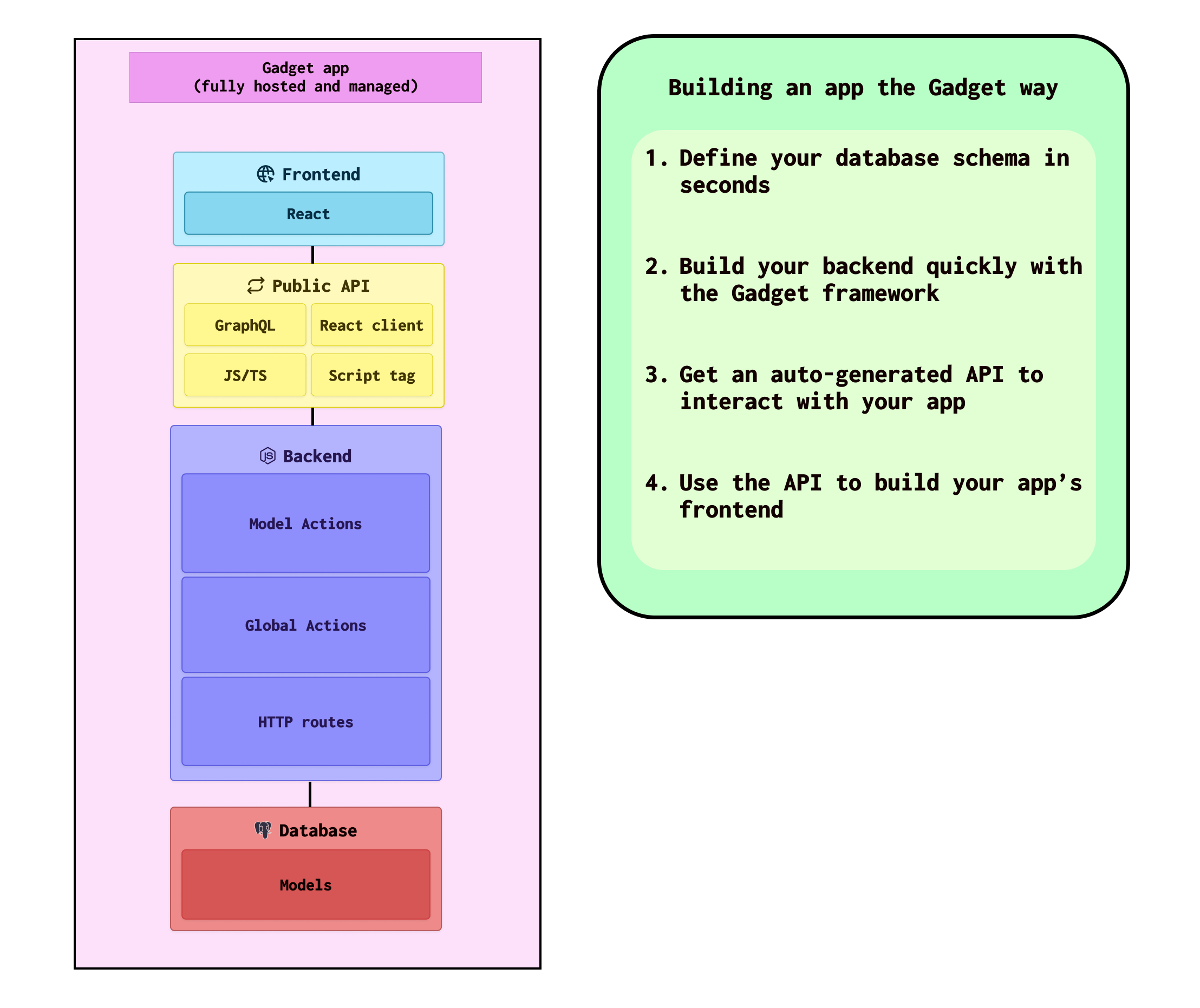 Gadget app architecture diagram