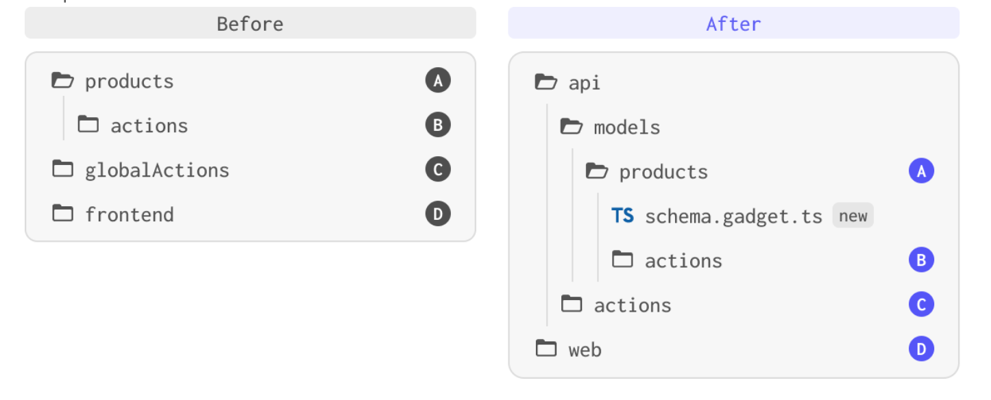 Showcasing the migration changes of the file structure for Gadget apps upgrading to v1